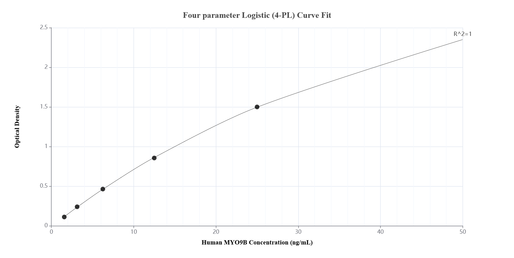 Sandwich ELISA standard curve of MP01007-3